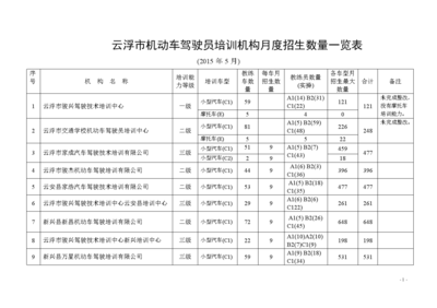 云浮市機動車駕駛員培訓機構(gòu)月度招生情況分析